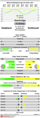 Der aktuelle spielplan der bundesliga 2020/2021. Gladbach Vs Dortmund Tipp Prognose Quoten 22 01 2021 Infografik