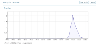 Brittany Name Popularity Chart Spudart