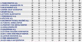 Bundesliga, la liga, serie a, premier lig, fransa ligi, almanya 2. Zirvede Firtina Esiyor Iste Super Lig De Guncel Puan Durumu Fotomac