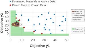 Find points on the pareto front for multiobjective optimization problems with global optimization toolbox™. Multi Objective Optimization For Materials Discovery Via Adaptive Design Scientific Reports