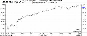 See more of оригинальные флешки on facebook. Apple Facebook Co Die Funf Faang Aktien In Zeiten Des Coronavirus Im Hartetest 14 03 20 Borse Online