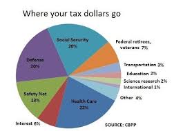 heres where your federal income tax dollars go