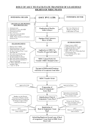 flow chart of midc plot transfer process