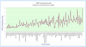 Gdp Nominal Vs Gdp Ppp Statisticstimes Com