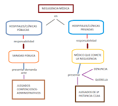 En este caso, el hospital puede ser un mejor blanco para una demanda por negligencia médica que la enfermera, porque tiene más recursos económicos o es la parte más solvente. Casos De Negligencia Medica Abogados Negligencias