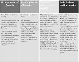 Image result for Medical Decision-Making Capacity