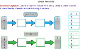 Tables Of Functions Linear Function Mathematics Learning Objectives
