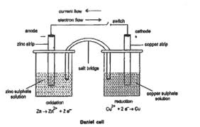 Once used widely in the european telegraph industry, it was supplanted in the late 19th century by more modern battery designs. Explain With Diagram The Construction Cell Reactions And Symbolic