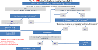 The classification for c2h6o2 is a molecular compound. Kdoqi Clinical Practice Guideline For Vascular Access 2019 Update American Journal Of Kidney Diseases