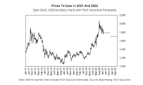June 26, 2020 10:51 pm by neal bhai cfa technical analyst. Gold Price To Decline On Cyclical Recovery Higher Yields Report Mining Com