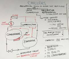Chiller Oil Analysis