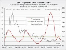 San Diego Home Price To Income Ratio Simcenter