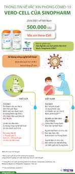 Vero cell là vắc xin đã được tổ chức y tế thế giới xếp vào danh sách sử dụng khẩn cấp và được chương trình covax mua để giúp các nước tiếp cận với vắc xin một cách công bằng. Thong Tin Vá» Váº¯c Xin Phong Covid 19 Vero Cell Cá»§a Sinopharm