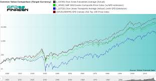 The dividend yield of the s&p 500 matters. The Dow Jones Industrial Average The Blue Chip Index Beats The S P 500 Global Financial Data