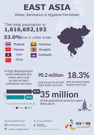 East Asia Wash Facts Be Sure To Check Out Our Website For More Information On How We Create Multi Sector Partnerships To Reduce W Asia Urban Area Hygiene
