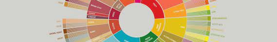 Digital files of the coffee taster's flavor wheel are now available in chinese (simplified & traditional), korean, portuguese, and spanish languages at the new and improved scaa store! Coffee Aroma Flavor Wheel Cupping Coffee Sommelier Bunaa