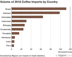 Eighty percent of vietnam's coffee is grown in the central highlands region, home to 47 out of 54 of the country's ethnic minority groups. Imports Of Vietnamese Coffee Cutting Into Brazil S Top Market Share In Japan Nippon Com