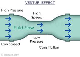 Click here to learn the concepts of venturi meter from physics. An In Depth Explanation Of The Venturi Effect And Its Applications Science Struck