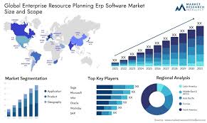 Enterprise Resource Planning Erp Software Market Size, Trends and  Projections