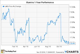 3 biotech stocks to buy on sale the motley fool