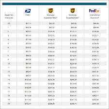 International 3 To 5 Day Shipping Options Shippingeasy