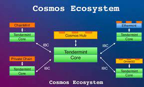 In a nutshell, cosmos network is an internet of blockchains. What Is Cosmos Blockchain Most Comprehensive Guide Ever