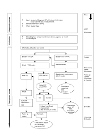 Flow Chart Intervention Nurse Specialist For Patients With