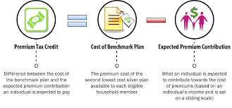 Key Facts Premium Tax Credit Beyond The Basics