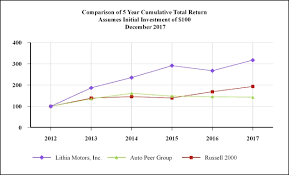 Lithia Motors Inc 2017 Annual Report 10 K