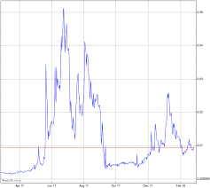 Zetacoin Chart Zetusd Advfn