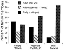 Age Of Obesity Onset And Body Mass Index Bmi Kgam 2 Of