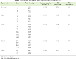* total percentage may not add up to 100, owing to missing. Pdf Psychometric Properties Of The Malay Language Version Of Knee Injury And Osteoarthritis Outcome Score Koos Questionnaire Among Knee Osteoarthritis Patients A Confirmatory Factor Analysis Semantic Scholar