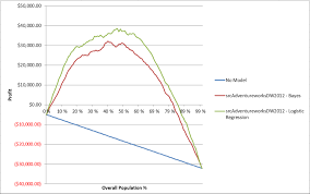 excel at data mining creating and reading a profit chart