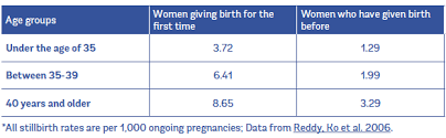By age 40, the chance of pregnancy reduces to about five per cent each month. Evidence On Advanced Maternal Age Evidence Based Birth