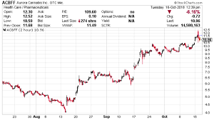 Aurora Stock Forecast What The Future Looks Like For Aurora