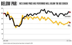 Live bse/nse, f&o quote of reliance industries ltd. Reliance Industries Cedes The No 1 Spot On The Bt 500 Listing