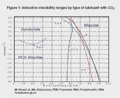 Lubrication For Compressors Operating With R 744