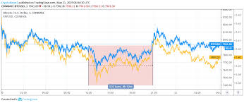 Bitcoin Vs Ripple Price Analysis Featured As On 21st May