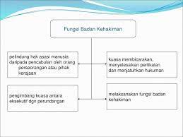 47 hakim di semenanjung malaysia/sabah & sarawak mahkamah tinggi mahkamah tinggi bidang kuasa perkara jenayah perkara sivil. Badan Kehakiman Ppt Download