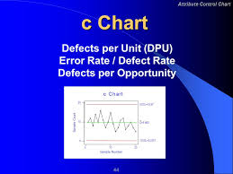 Attribute Control Charts 2 Attribute Control Chart Learning