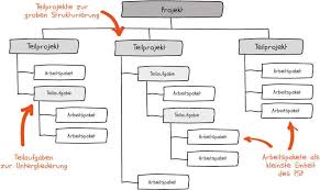 Use this maintenance schedule template to define the. Projektstrukturplan Nutzen Aufbau Und Vorlage