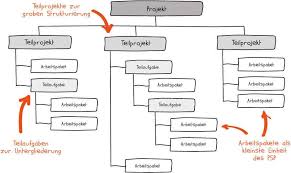 So nutzen sie eines der wichtigsten planungswerkzeuge. Projektstrukturplan Nutzen Aufbau Und Vorlage