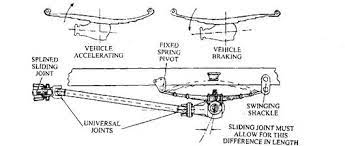 Rear Wheel Drive Arrangements Automobile