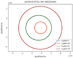 Celestial bodies is a complex narrative with too many characters and situations to be discussed in a review. The Position Of The Celestial Bodies In Kepler 19 System Download Scientific Diagram