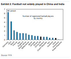 La fédération française de tir a enregistré 171 457 licenciés en 2014, ce qui lui permet de se maintenir dans le top 20 des sports français. Mondial Pourquoi La Chine Et L Inde Sont Ils Si Nuls Au Football Challenges