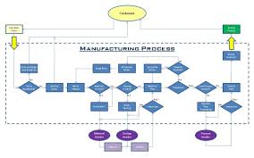 62 Meticulous Smt Process Flow Chart Pdf