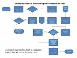 Hospital Workflow Diagram Google Search Workflow Diagram Medication Reconciliation Pharmacy Software