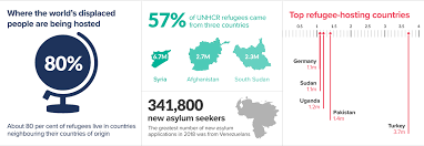 Refugees United Nations