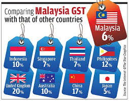 Wajah mereka yang khas, yang membuat penampilan mereka selain wanita pada. Gst Malaysia Info Ar Twitter Tahukah Anda Malaysia Antara Negara Yang Melaksanakan Gst Pada Kadar Yang Rendah Http T Co 2od14ybvza