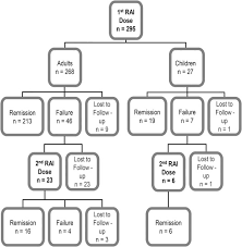 Comparative Analysis Of Radioactive Iodine Versus Thyroidectomy For Definitive Treatment Of Graves Disease Surgery